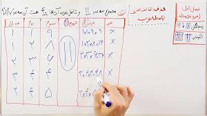 پاورپوینت ریاضی سوم دبستان مبحث حذف حالت های نامطلوب