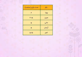پاورپوینت ریاضی سوم دبستان مبحث جدول داده ها