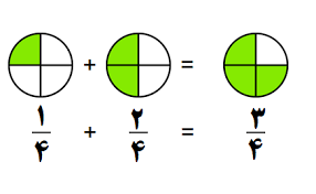 پاورپوینت جمع و تفریق کسرها با مخرج های مختلف (ppt) 6 اسلاید